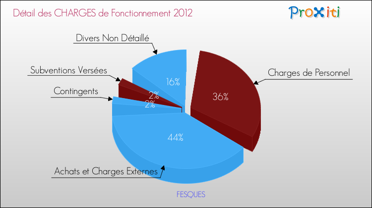 Décomposition des Charges de Fonctionnement 2012 de la commune de FESQUES Charges de Fonctionnement 2012 pour la commune de FESQUES