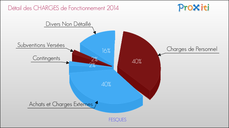 Décomposition des Charges de Fonctionnement 2014 de la commune de FESQUES Charges de Fonctionnement 2014 pour la commune de FESQUES