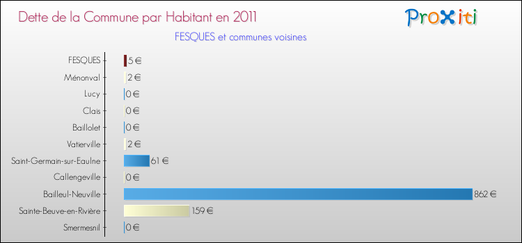 Dette par habitant de la commune en 2011 pour FESQUES et les communes proches Comparaison de la dette par habitant de la commune en 2011 pour FESQUES et les communes voisines