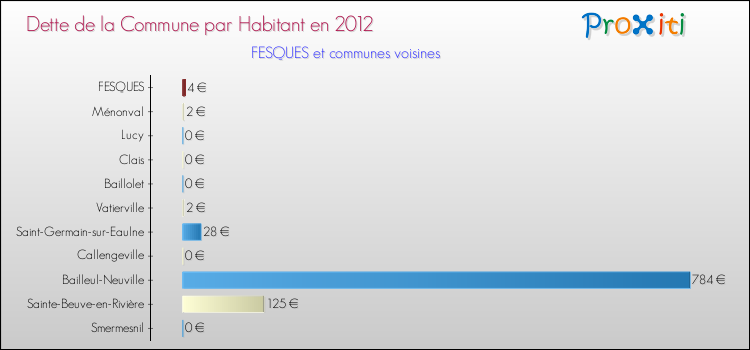 Dette par habitant de la commune en 2012 pour FESQUES et les communes proches Comparaison de la dette par habitant de la commune en 2012 pour FESQUES et les communes voisines