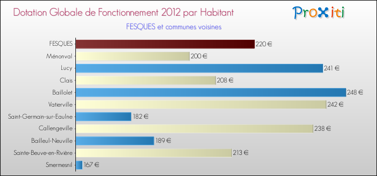 Montant des dotations globales de fonctionnement DGF par Habitant pour FESQUES et les communes proches Comparaison des des dotations globales de fonctionnement DGF par habitant pour FESQUES et les communes voisines