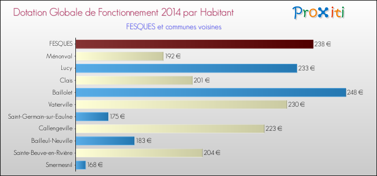 Montant des dotations globales de fonctionnement DGF par Habitant pour FESQUES et les communes proches en 2014. Comparaison des des dotations globales de fonctionnement DGF par habitant pour FESQUES et les communes voisines en 2014.