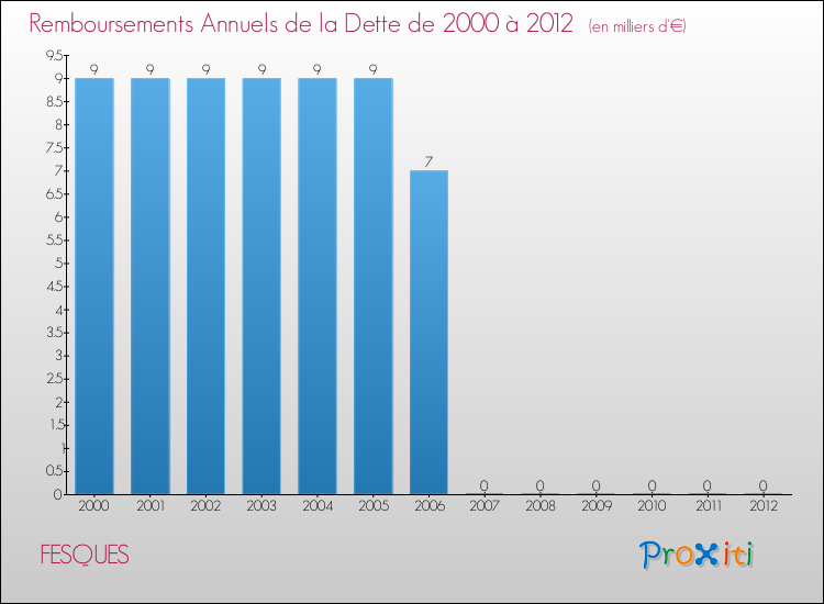 Evolution de l'annuité de la dette pour la commune de FESQUES de 2000 à 2012 Annuités de la dette pour FESQUES de 2000 à 2012