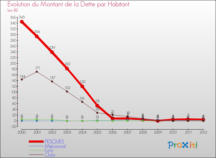 Evolution de la dette par habitant pour la commune de FESQUES et les communes proches de 2000 à 2012 Comparaison de la dette par habitant pour FESQUES et les communes voisines de 2000 à 2012