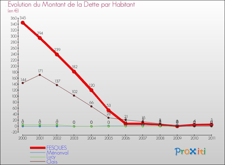 Evolution de la dette par habitant pour la commune de FESQUES et les communes proches Comparaison de la dette par habitant pour FESQUES et les communes voisines