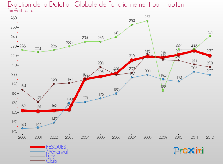 Evolution et montant de la dotation globale de fonctionnement par Habitant pour FESQUES et les communes proches Comparaison des dotations globales de fonctionnement par habitant pour FESQUES et les communes voisines