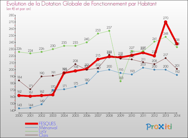 Evolution et montant de la dotation globale de fonctionnement par Habitant pour FESQUES et les communes proches de 2000 à 2014. Comparaison des dotations globales de fonctionnement par habitant pour FESQUES et les communes voisines de 2000 à 2014.
