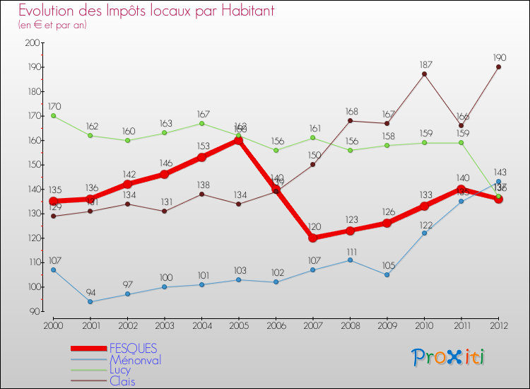 Evolution et montant des impôts locaux par Habitant pour FESQUES et les communes proches Comparaison des impôts locaux par habitant pour FESQUES et les communes voisines