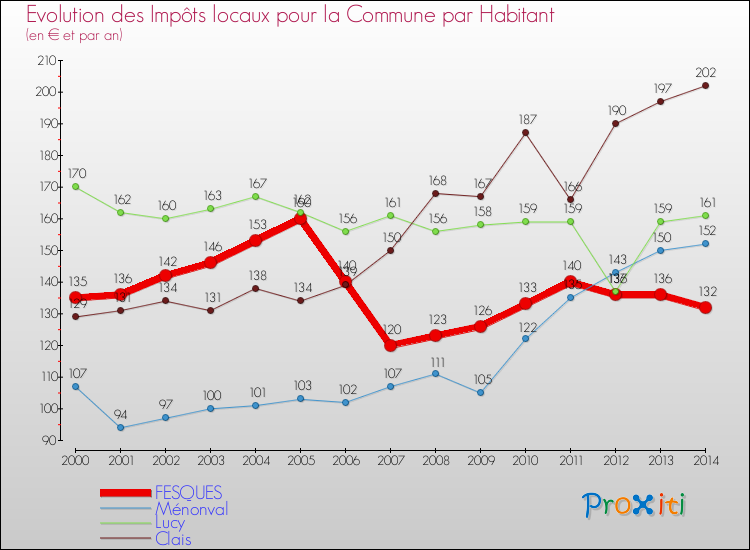 Evolution et montant des impôts locaux par Habitant pour FESQUES et les communes proches de 2000 à 2014 Comparaison des impôts locaux par habitant pour FESQUES et les communes voisines de 2000 à 2014