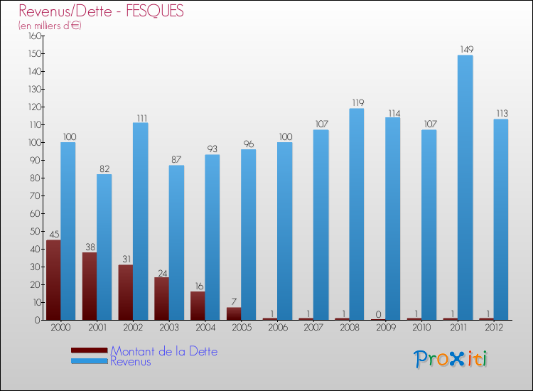 Evolution comparée de la dette et des revenus pour la commune de FESQUES de 2000 à 2012 Comparaison de la dette et des revenus pour FESQUES de 2000 à 2012