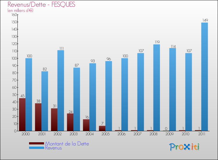 Evolution comparée de la dette et des revenus pour la commune de FESQUES de 2000 à 2011 Comparaison de la dette et des revenus pour FESQUES de 2000 à 2011