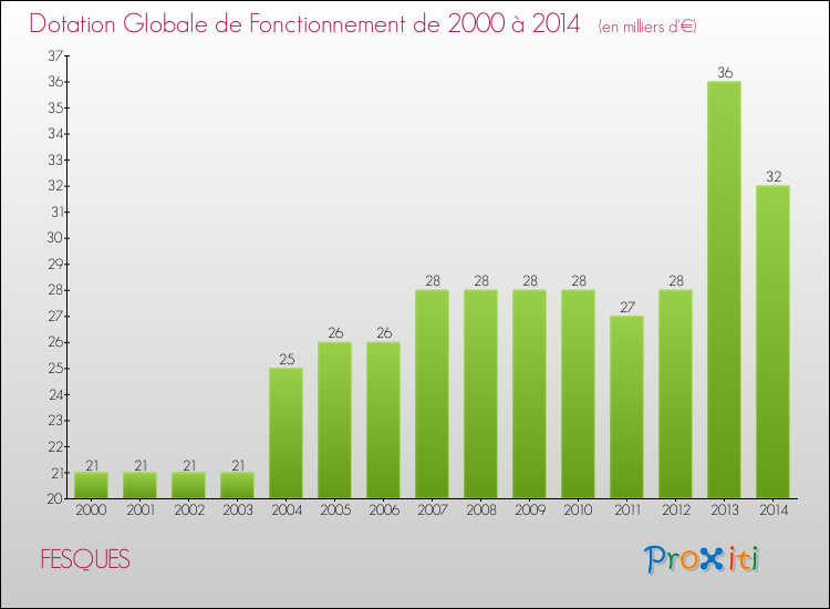 Evolution du montant de la Dotation Globale de Fonctionnement pour la commune de FESQUES de 2000 à 2014 Evolution du montant de la Dotation Globale de Fonctionnement pour FESQUES de 2000 à 2014