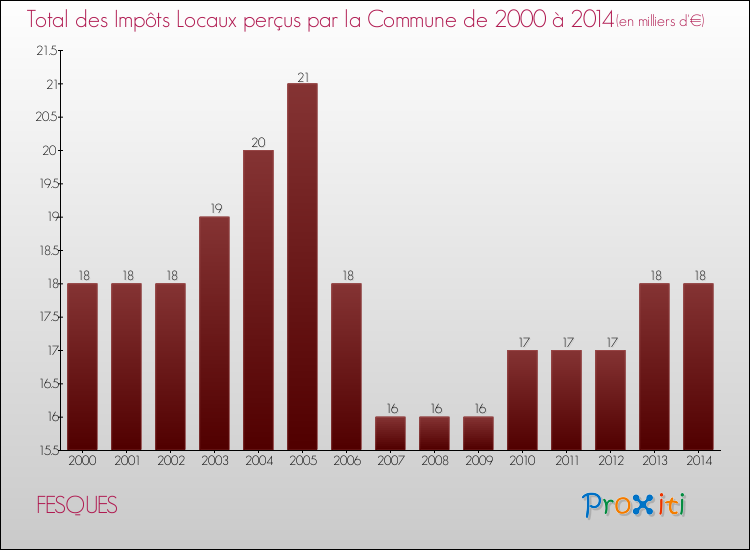 Evolution des Impôts Locaux pour la commune de FESQUES de 2000 à 2014 Evolution des Impôts Locaux pour FESQUES de 2000 à 2014