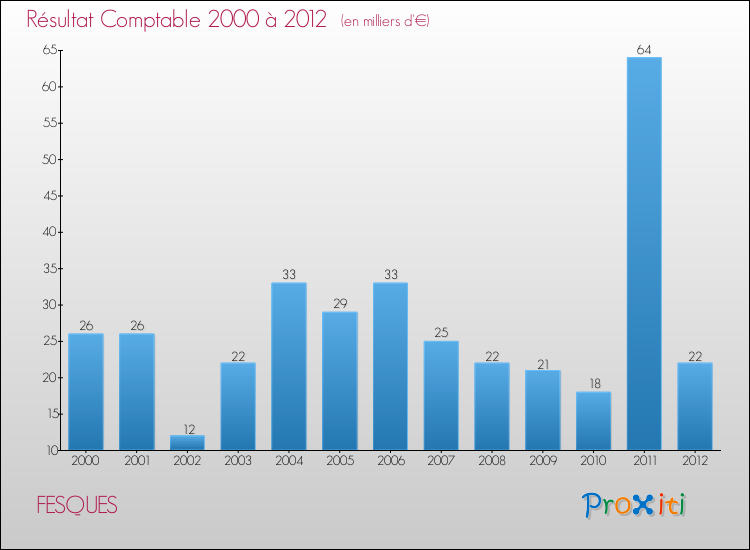 Evolution du résultat comptable pour la commune de FESQUES de 2000 à 2012 Evolution du résultat comptable pour FESQUES de 2000 à 2012