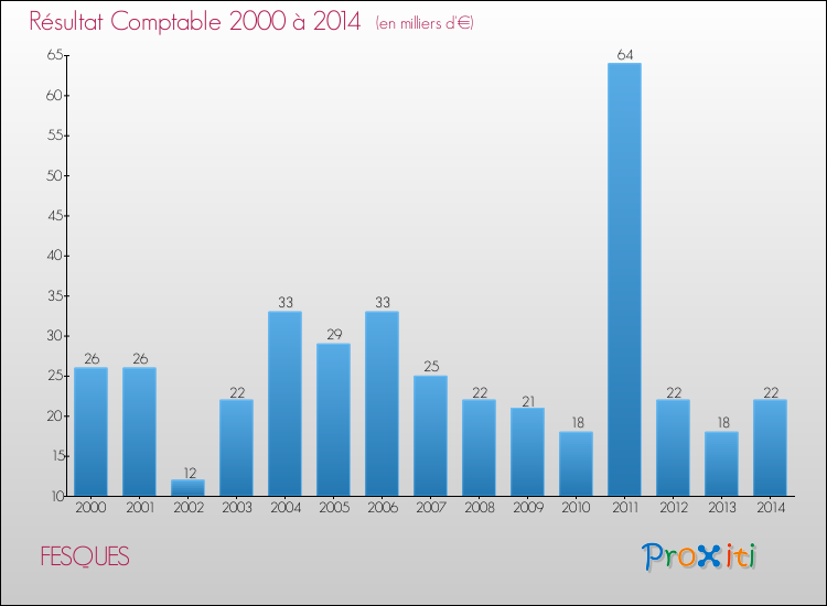 Evolution du résultat comptable pour la commune de FESQUES de 2000 à 2014 Evolution du résultat comptable pour FESQUES de 2000 à 2014