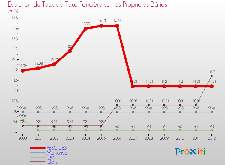 Evolution du taux de la taxe foncière sur le bati pour FESQUES et les communes proches de 2000 à 2012 Comparaison des taux de taxe foncière sur le bati pour FESQUES et les communes voisines de 2000 à 2012