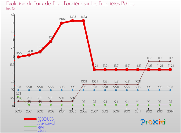 Evolution du taux de la taxe foncière sur le bati pour FESQUES et les communes proches de 2000 à 2014 Comparaison des taux de taxe foncière sur le bati pour FESQUES et les communes voisines de 2000 à 2014