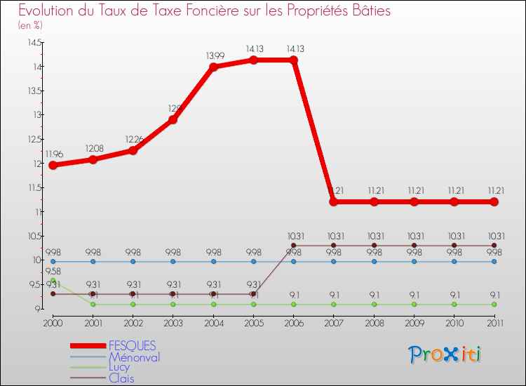 Evolution du taux de la taxe foncière sur le bati pour FESQUES et les communes proches Comparaison des taux de taxe foncière sur le bati pour FESQUES et les communes voisines