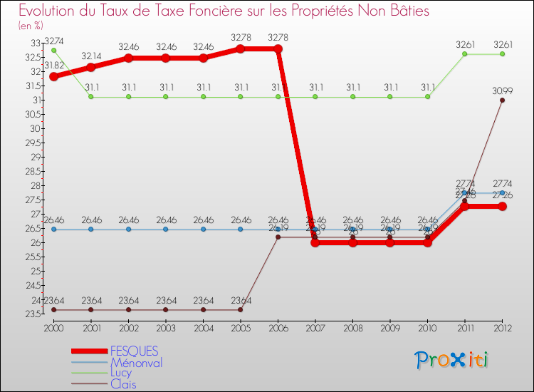 Evolution du taux de la taxe foncière sur les immeubles et terrains non batis pour FESQUES et les communes proches de 2000 à 2012 Comparaison des taux de la taxe foncière sur les immeubles et terrains non batis pour FESQUES et les communes voisines de 2000 à 2012