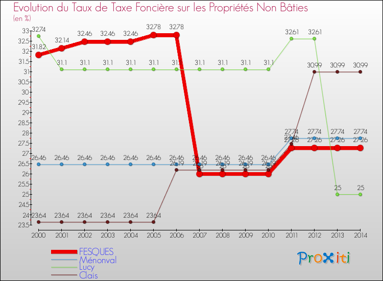 Evolution du taux de la taxe foncière sur les immeubles et terrains non batis pour FESQUES et les communes proches de 2000 à 2014 Comparaison des taux de la taxe foncière sur les immeubles et terrains non batis pour FESQUES et les communes voisines de 2000 à 2014