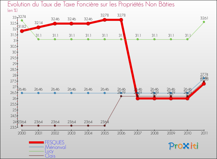 Evolution du taux de la taxe foncière sur les immeubles et terrains non batis pour FESQUES et les communes proches Comparaison des taux de la taxe foncière sur les immeubles et terrains non batis pour FESQUES et les communes voisines