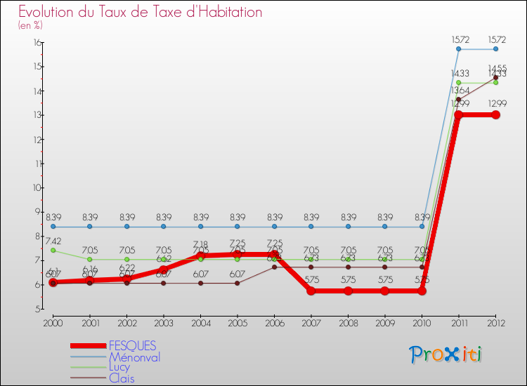 Evolution du taux de la taxe d'habitation pour FESQUES et les communes proches Comparaison des taux de la taxe d'habitation pour FESQUES et les communes voisines
