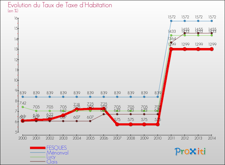 Evolution du taux de la taxe d'habitation pour FESQUES et les communes proches de 2000 à 2014 Comparaison des taux de la taxe d'habitation pour FESQUES et les communes voisines de 2000 à 2014