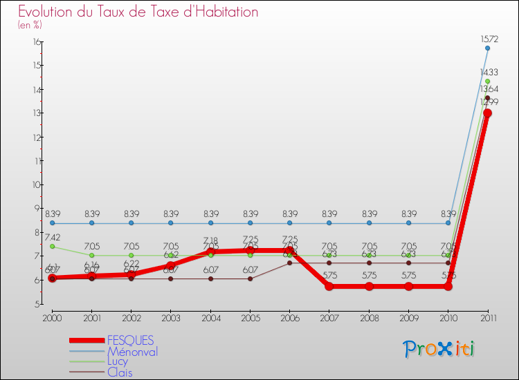 Evolution du taux de la taxe d'habitation pour FESQUES et les communes proches Comparaison des taux de la taxe d'habitation pour FESQUES et les communes voisines