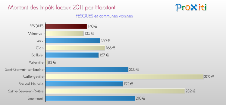 Montant des impôts locaux par Habitant pour FESQUES et les communes proches Comparaison des impôts locaux par habitant pour FESQUES et les communes voisines