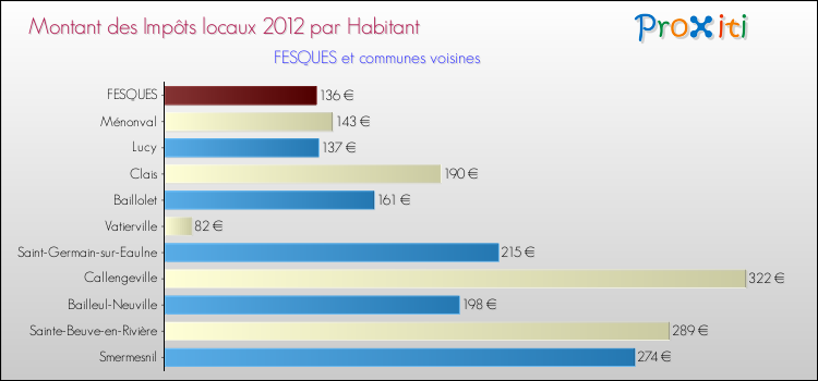 Montant des impôts locaux par Habitant pour FESQUES et les communes proches Comparaison des impôts locaux par habitant pour FESQUES et les communes voisines