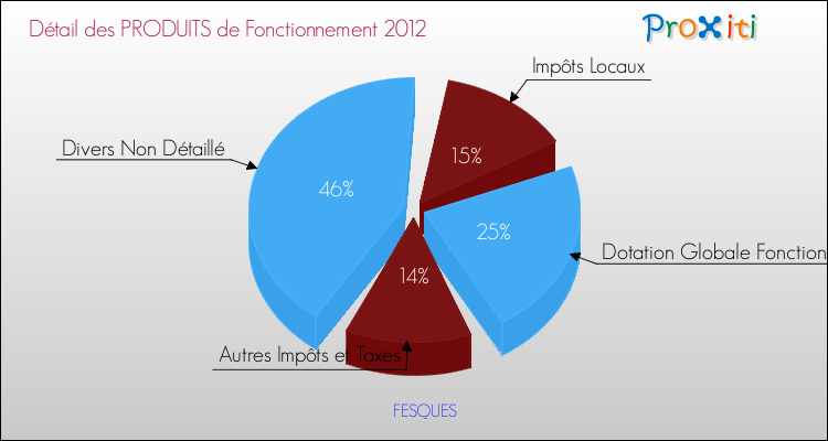 Décomposition du Budget de Fonctionnement 2012 de la commune de FESQUES Budget de Fonctionnement 2012 pour la commune de FESQUES