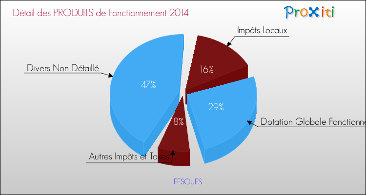 Décomposition du Budget de Fonctionnement 2014 de la commune de FESQUES Budget de Fonctionnement 2014 pour la commune de FESQUES