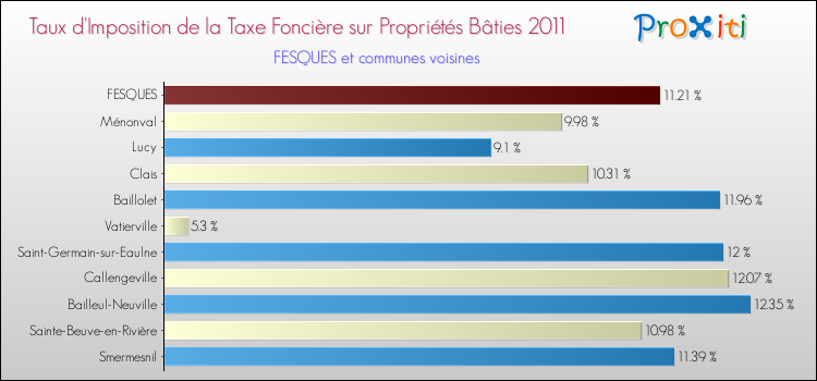 Taux d'imposition de la taxe foncière sur le bati 2011 pour FESQUES et les communes proches Comparaison des taux d'imposition de la taxe foncière sur le bati 2011 pour FESQUES et les communes voisines