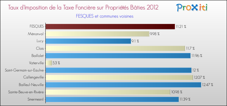Taux d'imposition de la taxe foncière sur le bati 2012 pour FESQUES et les communes proches Comparaison des taux d'imposition de la taxe foncière sur le bati 2012 pour FESQUES et les communes voisines