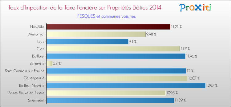 Taux d'imposition de la taxe foncière sur le bati 2014 pour FESQUES et les communes proches Comparaison des taux d'imposition de la taxe foncière sur le bati 2014 pour FESQUES et les communes voisines