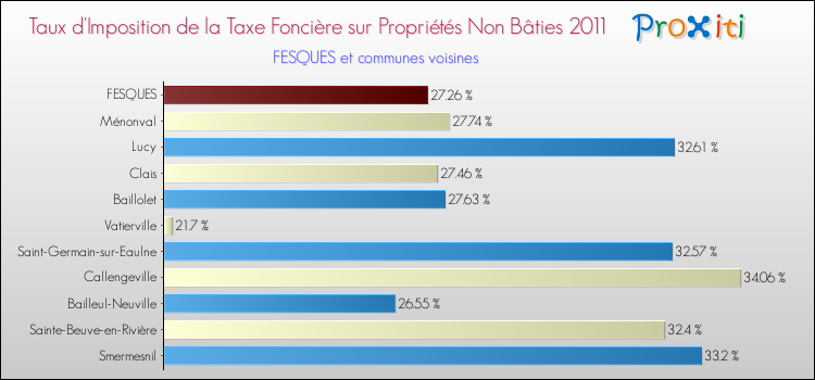 Taux d'imposition de la taxe foncière sur les immeubles et terrains non batis 2011 pour FESQUES et les communes proches Comparaison des taux d'imposition de la taxe foncière sur les immeubles et terrains non batis 2011 pour FESQUES et les communes voisines