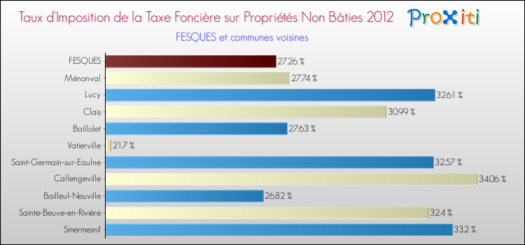 Taux d'imposition de la taxe foncière sur les immeubles et terrains non batis 2012 pour FESQUES et les communes proches Comparaison des taux d'imposition de la taxe foncière sur les immeubles et terrains non batis 2012 pour FESQUES et les communes voisines