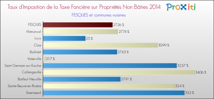 Taux d'imposition de la taxe foncière sur les immeubles et terrains non batis 2014 pour FESQUES et les communes proches Comparaison des taux d'imposition de la taxe foncière sur les immeubles et terrains non batis 2014 pour FESQUES et les communes voisines