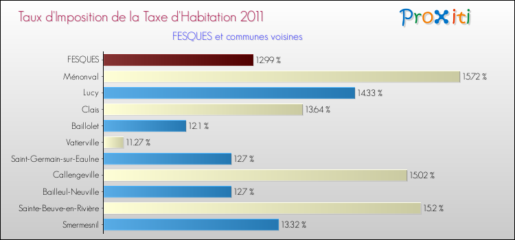 Taux d'imposition de la taxe d'habitation 2011 pour FESQUES et les communes proches Comparaison des taux d'imposition de la taxe d'habitation 2011 pour FESQUES et les communes voisines
