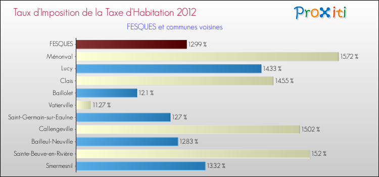Taux d'imposition de la taxe d'habitation 2012 pour FESQUES et les communes proches Comparaison des taux d'imposition de la taxe d'habitation 2012 pour FESQUES et les communes voisines