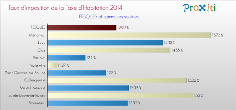 Taux d'imposition de la taxe d'habitation 2014 pour FESQUES et les communes proches Comparaison des taux d'imposition de la taxe d'habitation 2014 pour FESQUES et les communes voisines