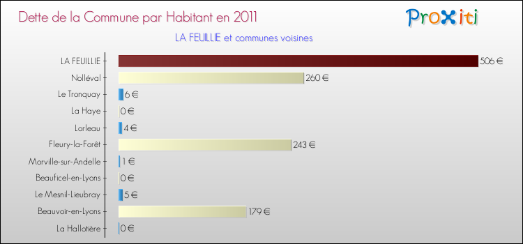 Dette par habitant de la commune en 2011 pour LA FEUILLIE et les communes proches Comparaison de la dette par habitant de la commune en 2011 pour LA FEUILLIE et les communes voisines