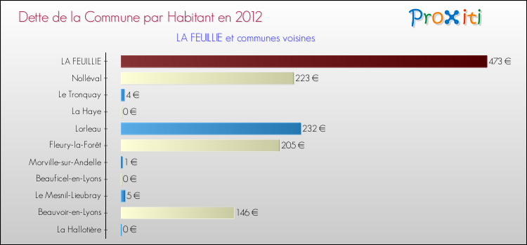 Dette par habitant de la commune en 2012 pour LA FEUILLIE et les communes proches Comparaison de la dette par habitant de la commune en 2012 pour LA FEUILLIE et les communes voisines