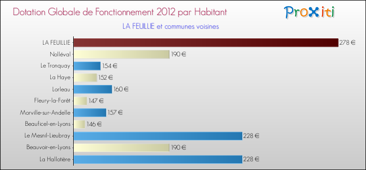 Montant des dotations globales de fonctionnement DGF par Habitant pour LA FEUILLIE et les communes proches Comparaison des des dotations globales de fonctionnement DGF par habitant pour LA FEUILLIE et les communes voisines