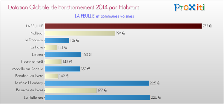 Montant des dotations globales de fonctionnement DGF par Habitant pour LA FEUILLIE et les communes proches en 2014. Comparaison des des dotations globales de fonctionnement DGF par habitant pour LA FEUILLIE et les communes voisines en 2014.