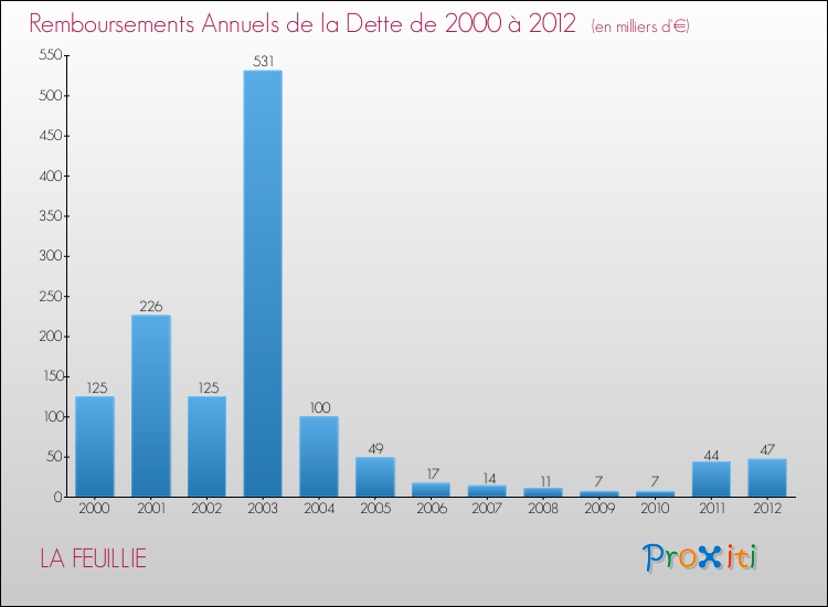Evolution de l'annuité de la dette pour la commune de LA FEUILLIE de 2000 à 2012 Annuités de la dette pour LA FEUILLIE de 2000 à 2012