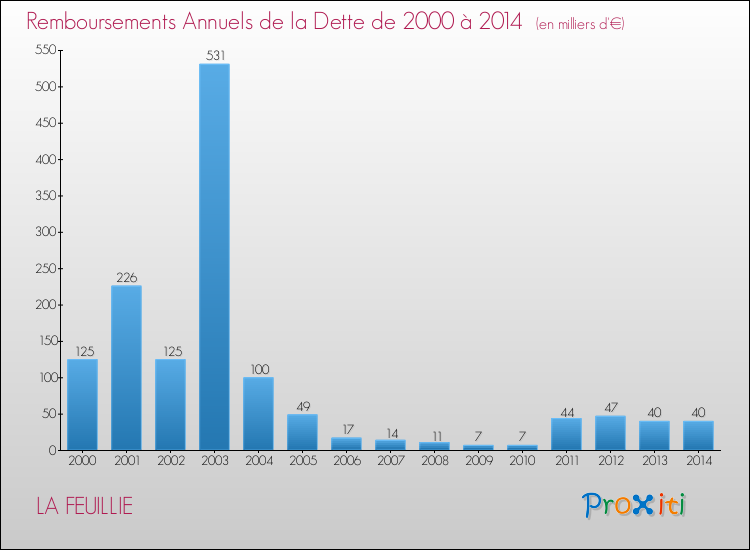 Evolution de l'annuité de la dette pour la commune de LA FEUILLIE de 2000 à 2014 Annuités de la dette pour LA FEUILLIE de 2000 à 2014