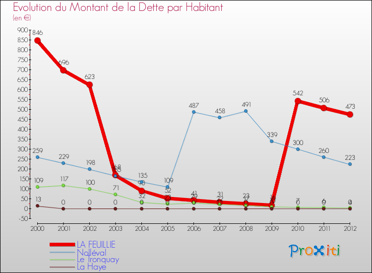 Evolution de la dette par habitant pour la commune de LA FEUILLIE et les communes proches de 2000 à 2012 Comparaison de la dette par habitant pour LA FEUILLIE et les communes voisines de 2000 à 2012
