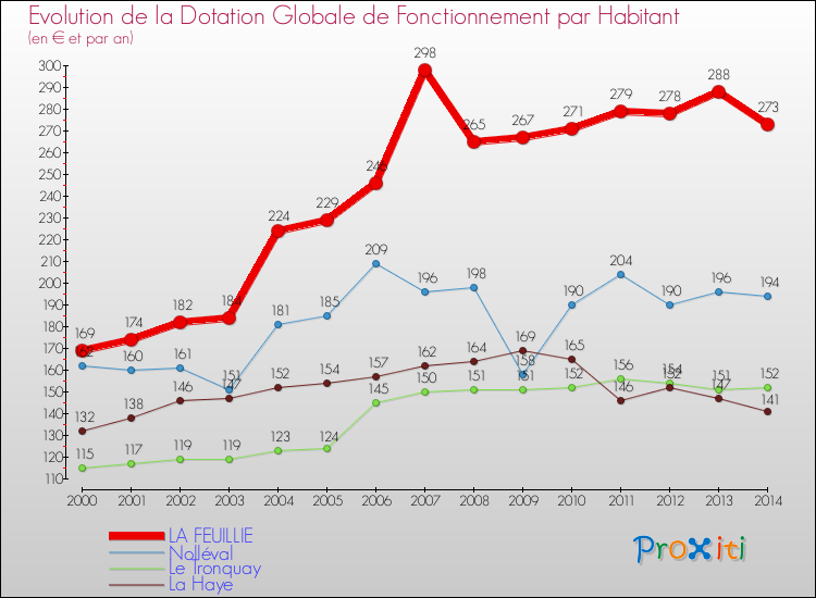 Evolution et montant de la dotation globale de fonctionnement par Habitant pour LA FEUILLIE et les communes proches de 2000 à 2014. Comparaison des dotations globales de fonctionnement par habitant pour LA FEUILLIE et les communes voisines de 2000 à 2014.