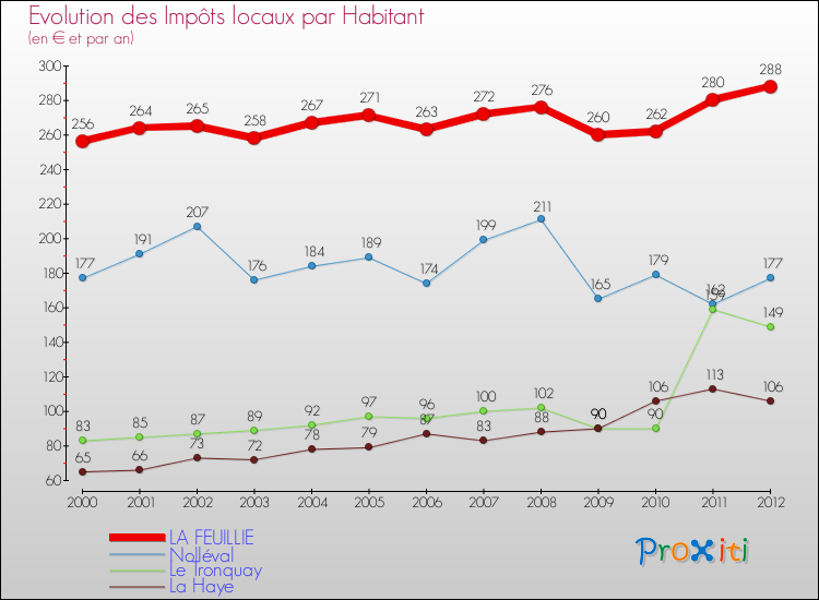 Evolution et montant des impôts locaux par Habitant pour LA FEUILLIE et les communes proches Comparaison des impôts locaux par habitant pour LA FEUILLIE et les communes voisines